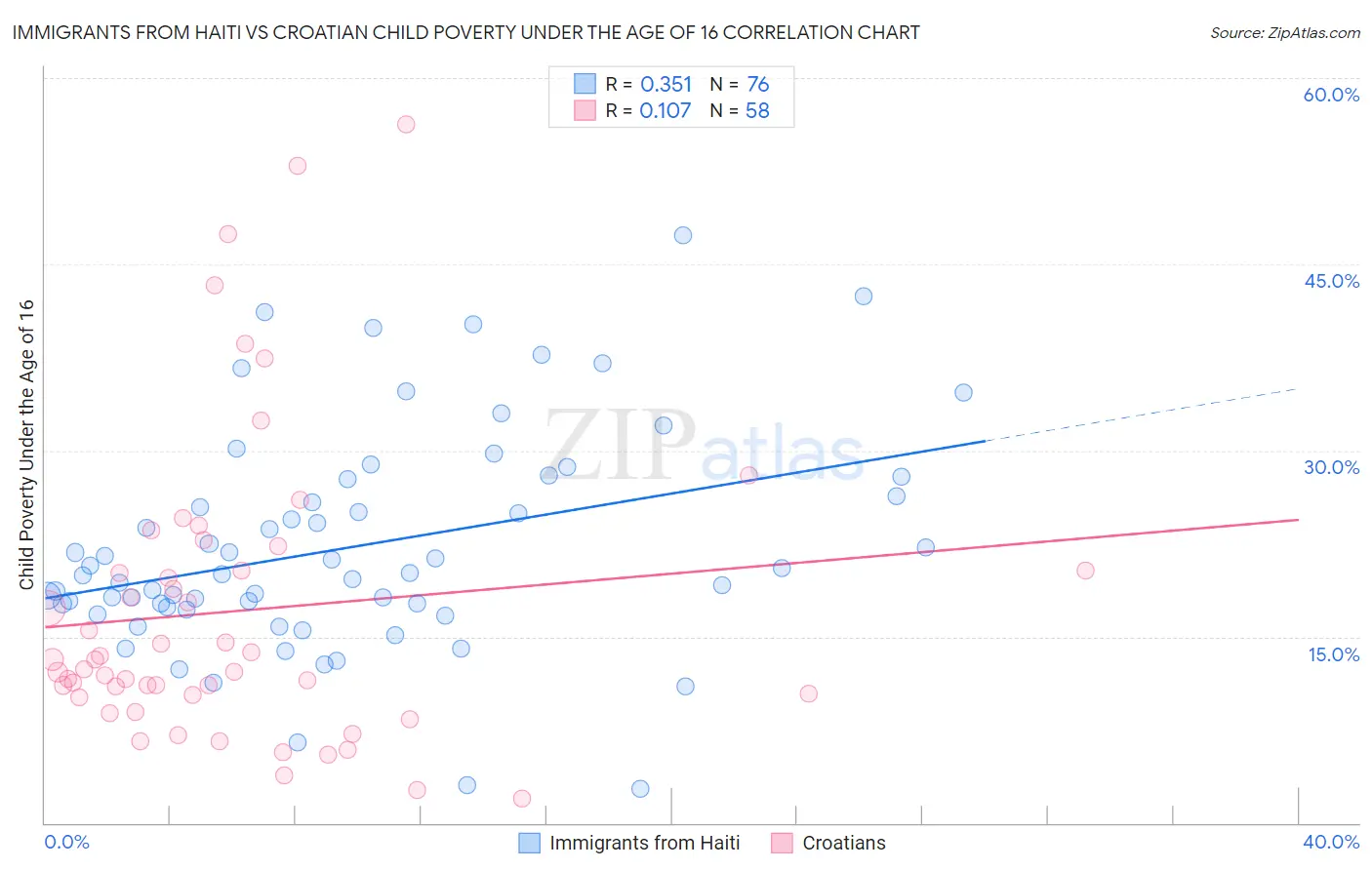 Immigrants from Haiti vs Croatian Child Poverty Under the Age of 16