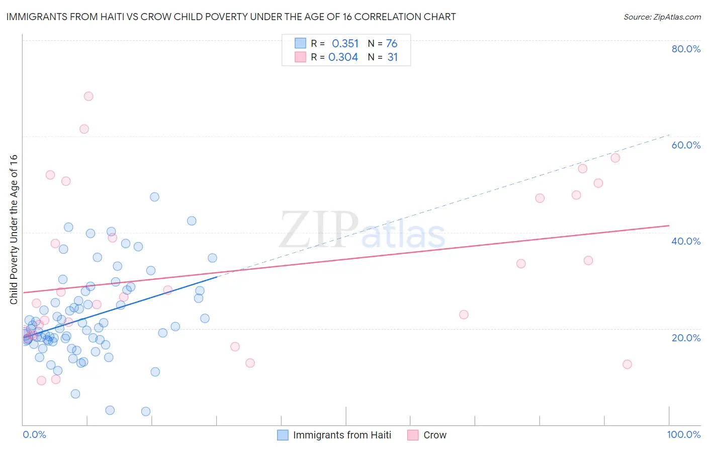Immigrants from Haiti vs Crow Child Poverty Under the Age of 16