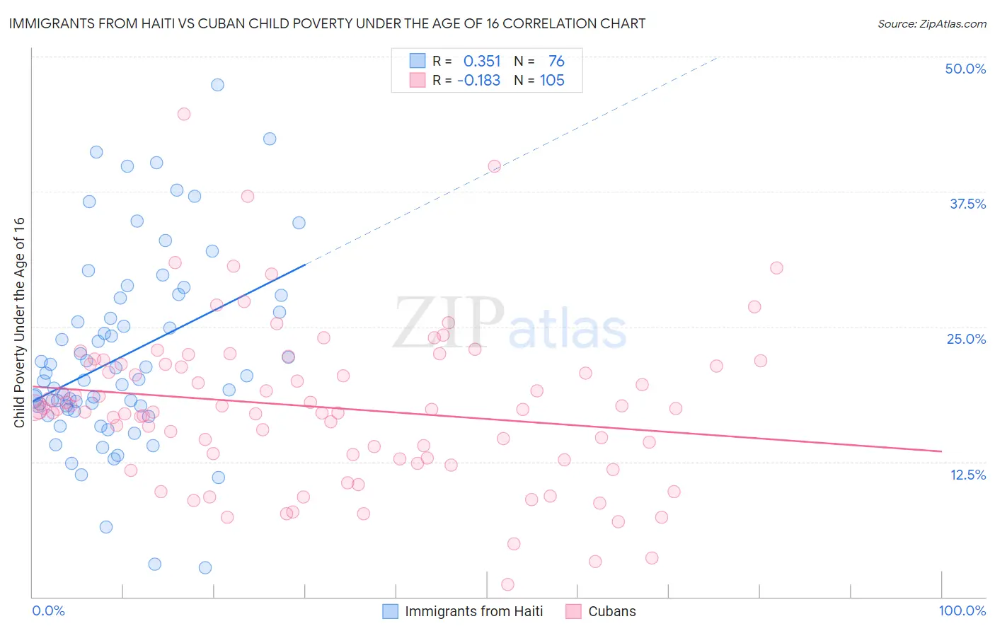 Immigrants from Haiti vs Cuban Child Poverty Under the Age of 16