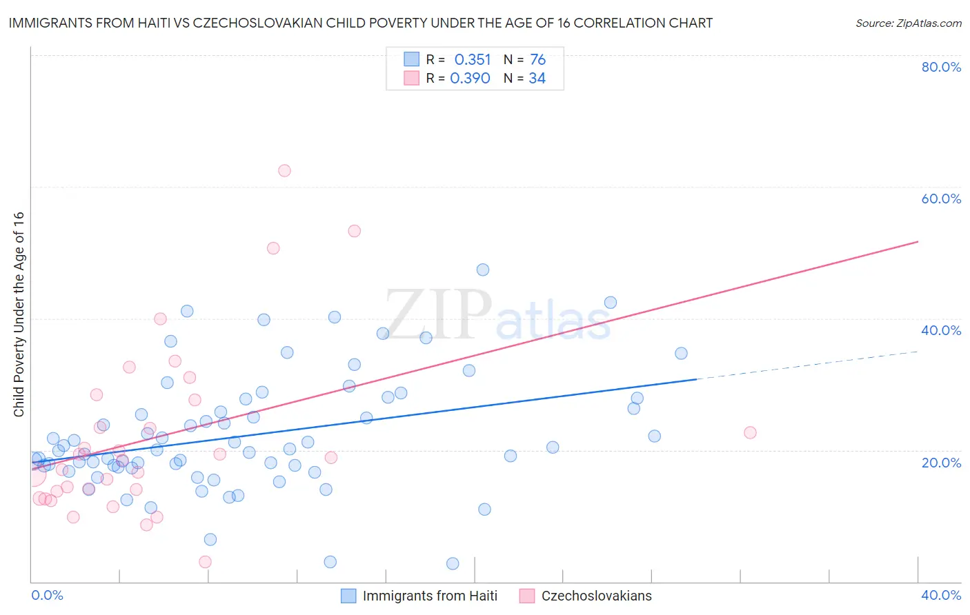 Immigrants from Haiti vs Czechoslovakian Child Poverty Under the Age of 16