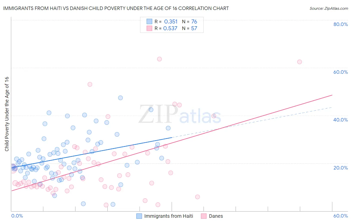 Immigrants from Haiti vs Danish Child Poverty Under the Age of 16