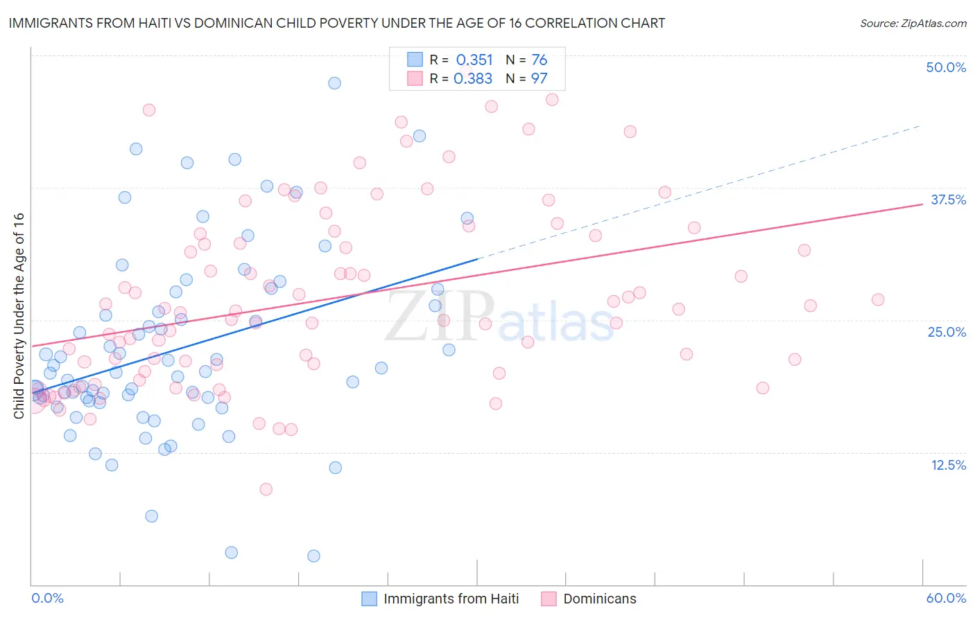 Immigrants from Haiti vs Dominican Child Poverty Under the Age of 16