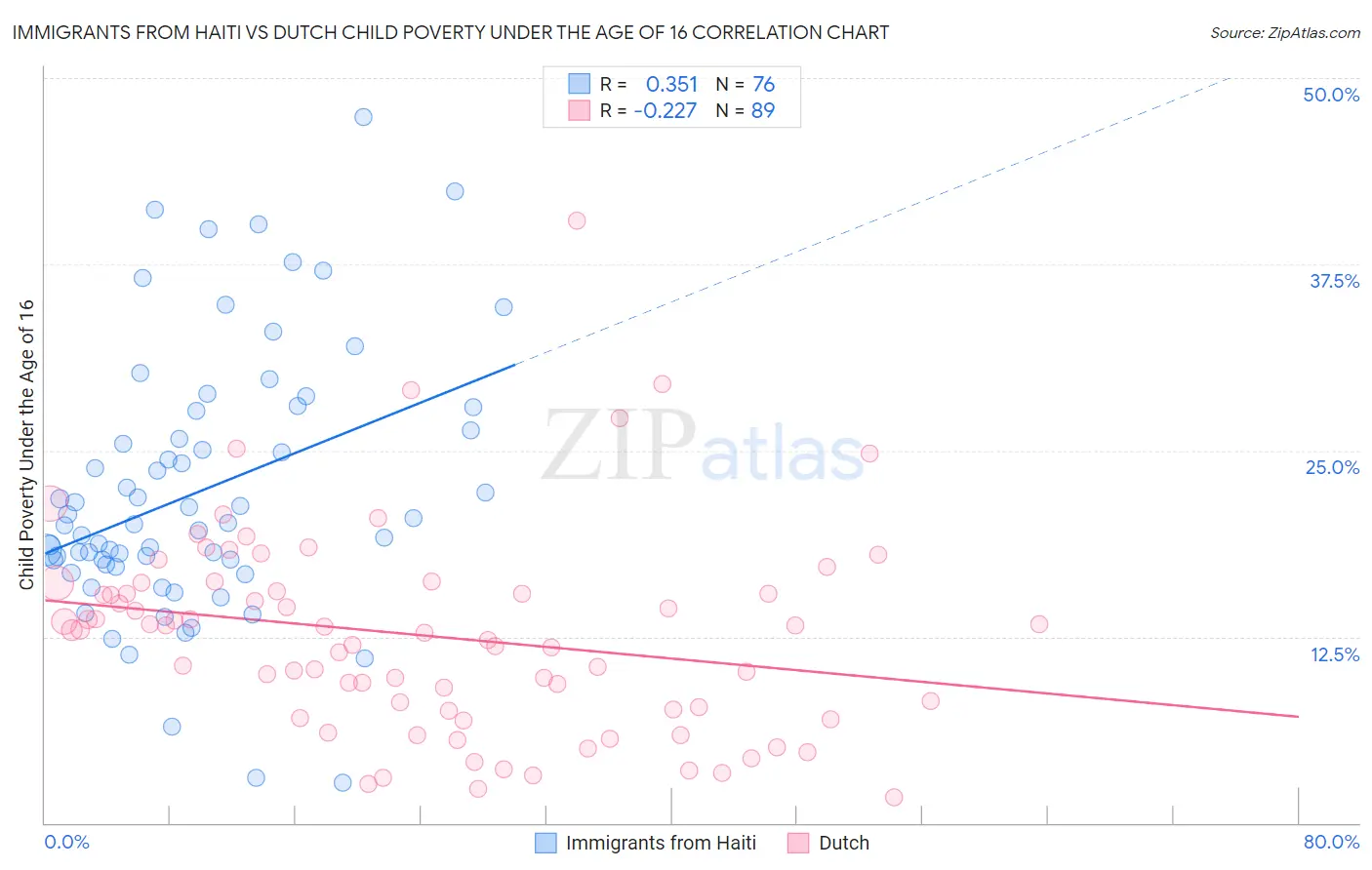 Immigrants from Haiti vs Dutch Child Poverty Under the Age of 16
