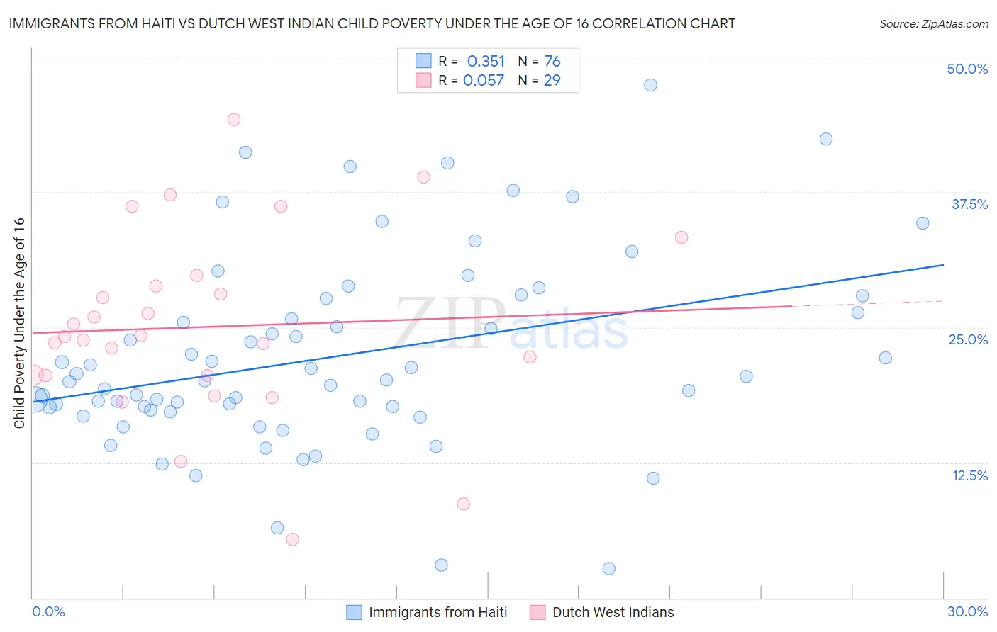 Immigrants from Haiti vs Dutch West Indian Child Poverty Under the Age of 16