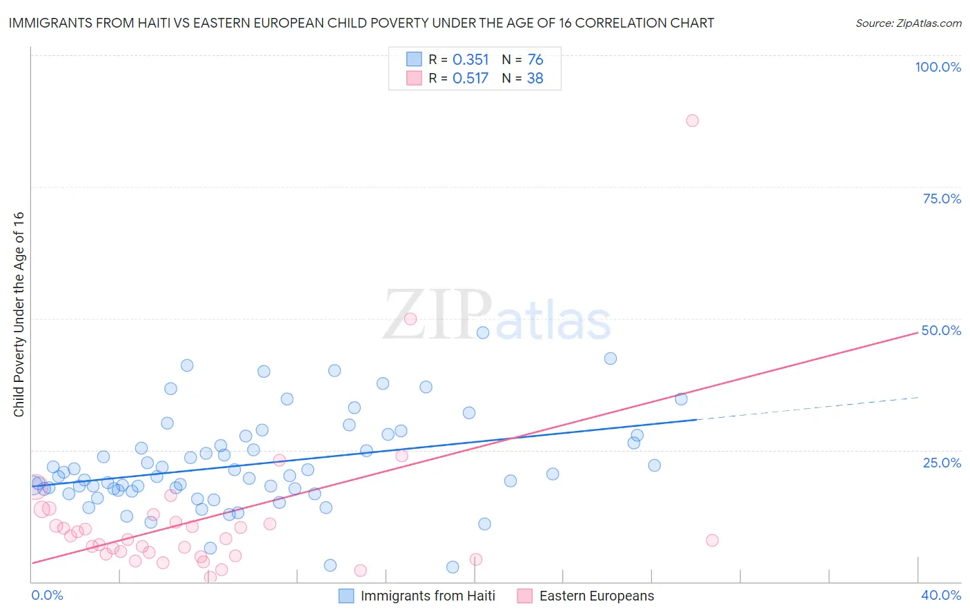 Immigrants from Haiti vs Eastern European Child Poverty Under the Age of 16