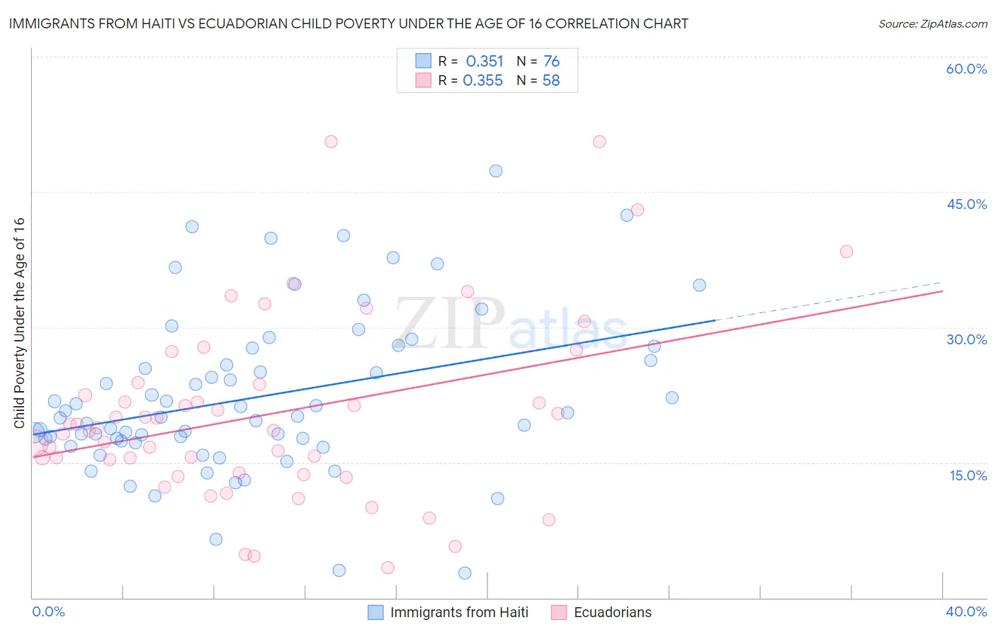 Immigrants from Haiti vs Ecuadorian Child Poverty Under the Age of 16