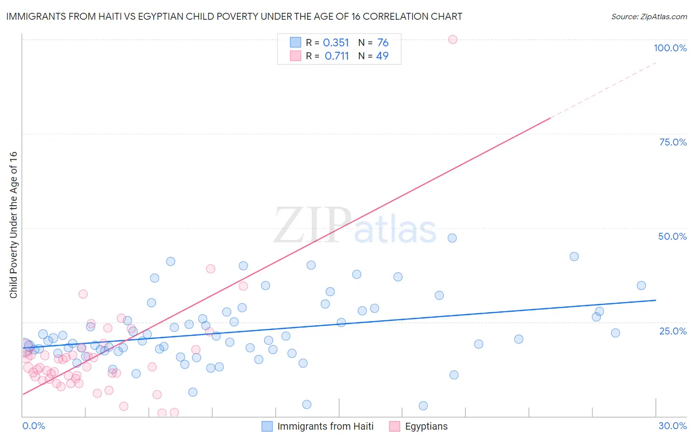 Immigrants from Haiti vs Egyptian Child Poverty Under the Age of 16