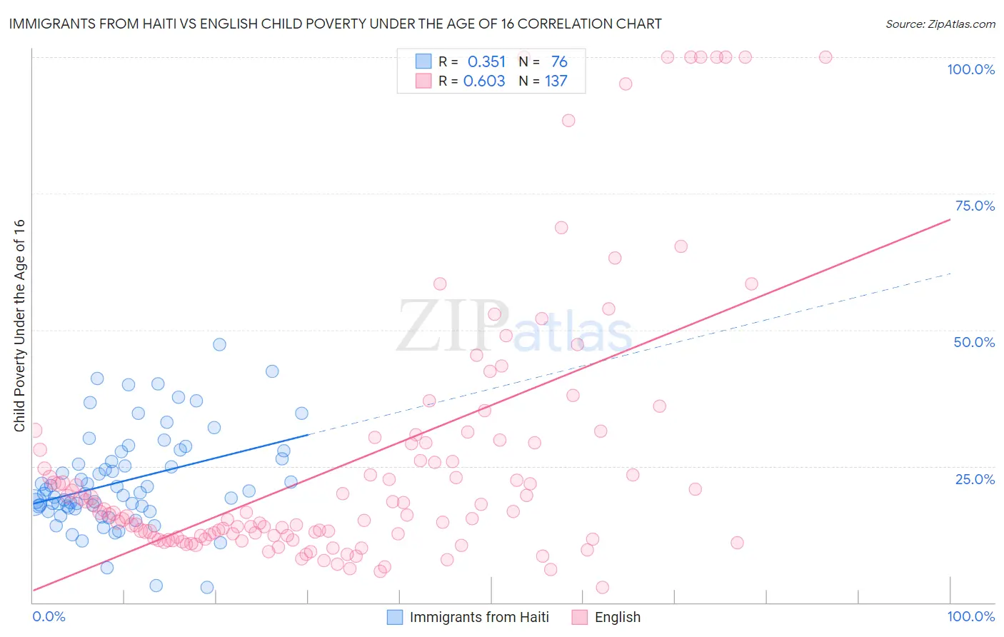 Immigrants from Haiti vs English Child Poverty Under the Age of 16