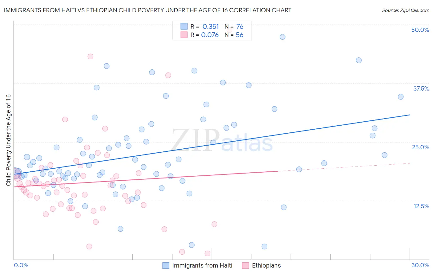 Immigrants from Haiti vs Ethiopian Child Poverty Under the Age of 16