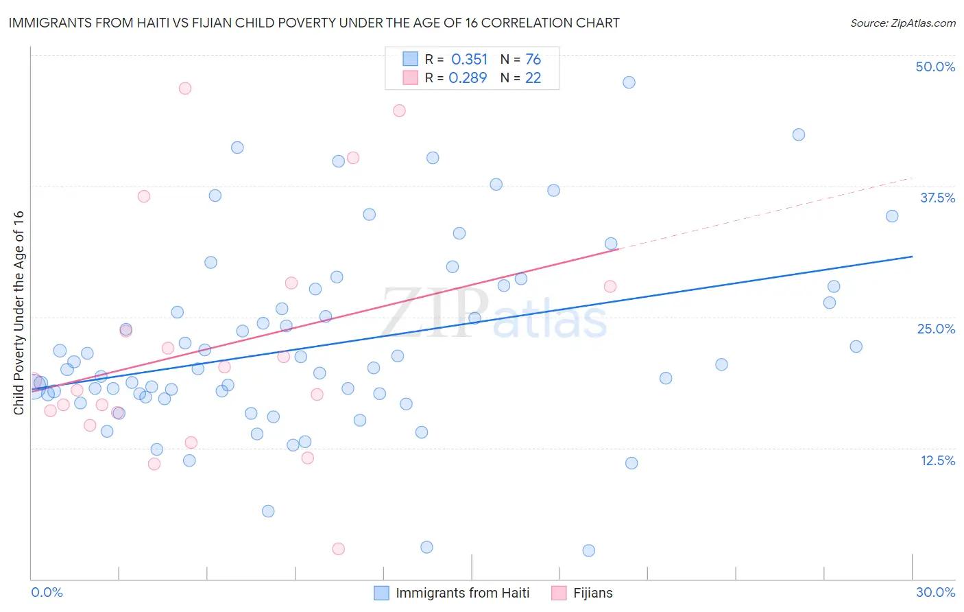 Immigrants from Haiti vs Fijian Child Poverty Under the Age of 16