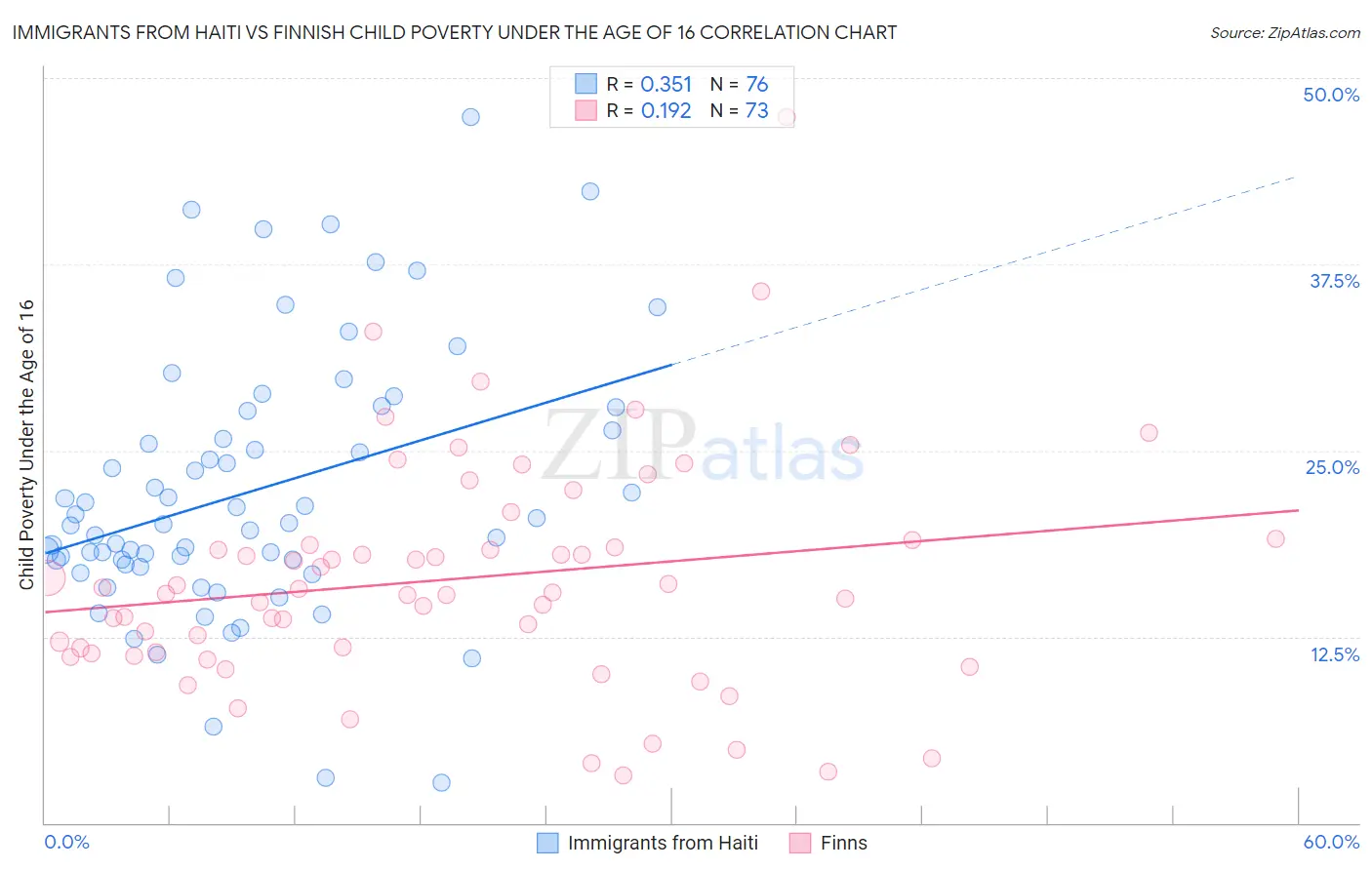 Immigrants from Haiti vs Finnish Child Poverty Under the Age of 16