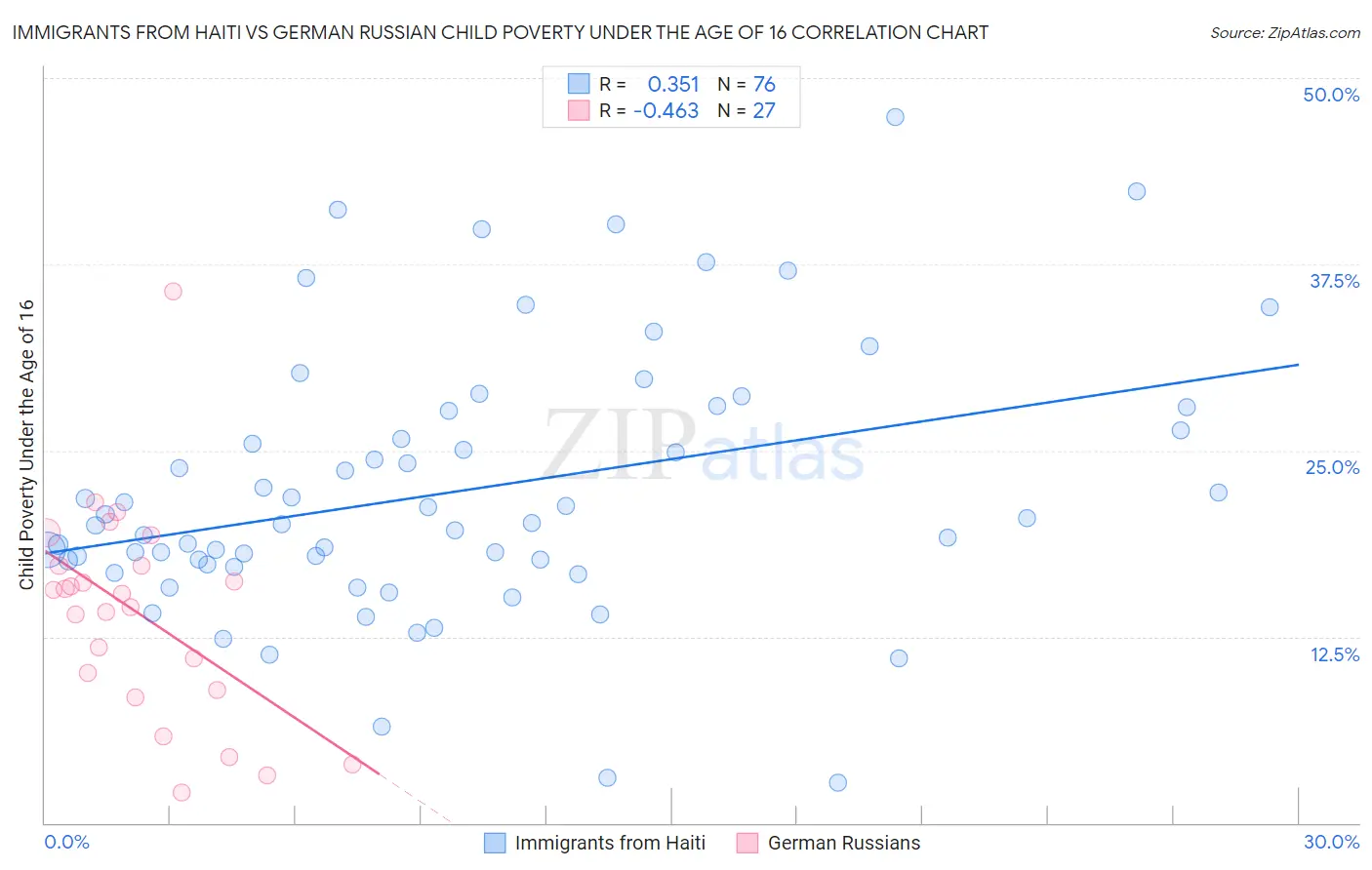 Immigrants from Haiti vs German Russian Child Poverty Under the Age of 16