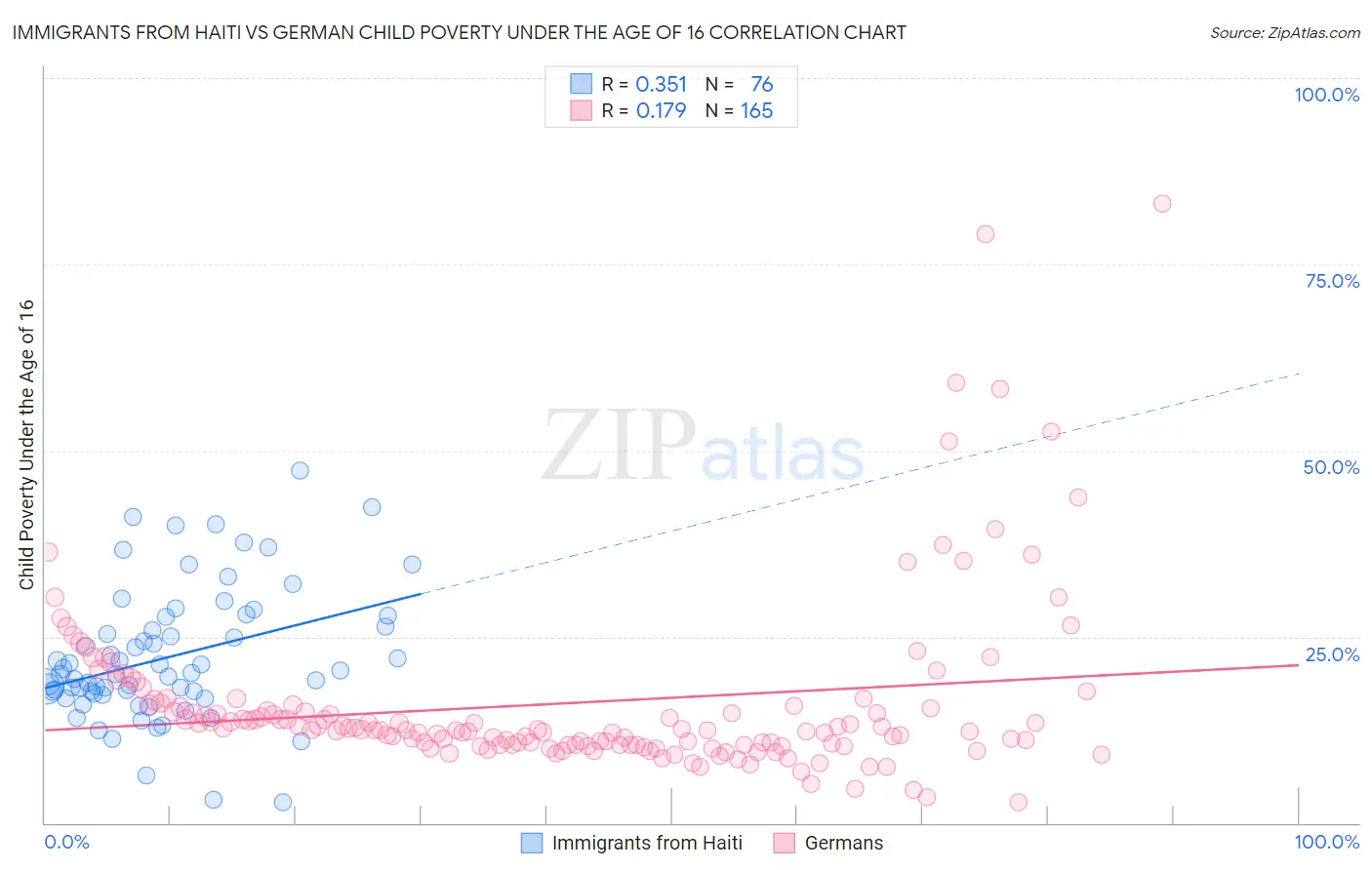Immigrants from Haiti vs German Child Poverty Under the Age of 16