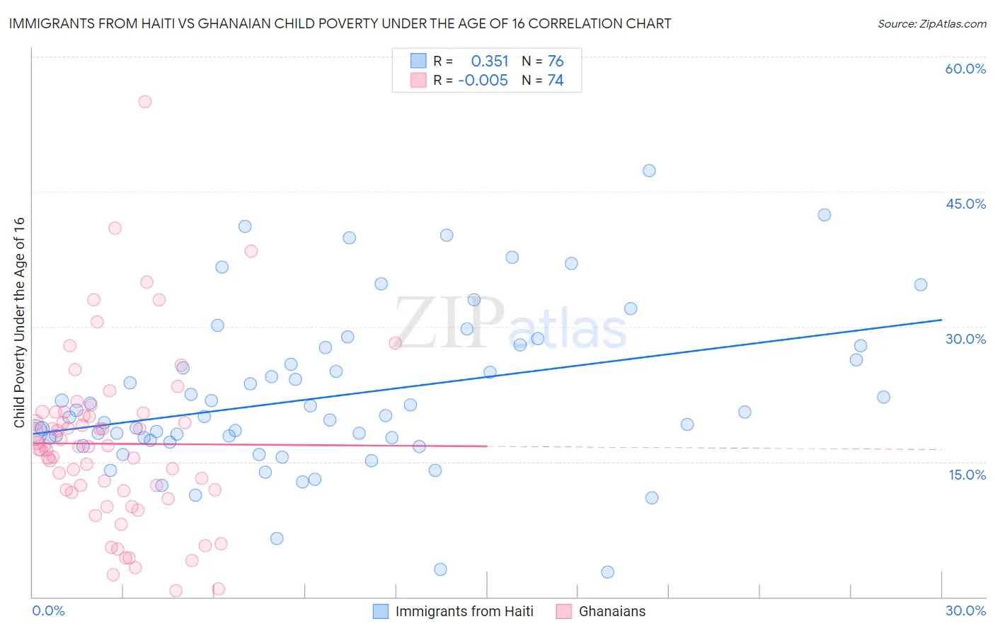 Immigrants from Haiti vs Ghanaian Child Poverty Under the Age of 16