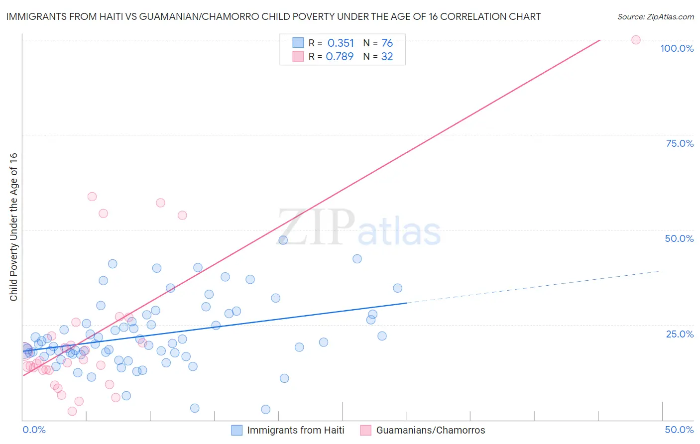 Immigrants from Haiti vs Guamanian/Chamorro Child Poverty Under the Age of 16