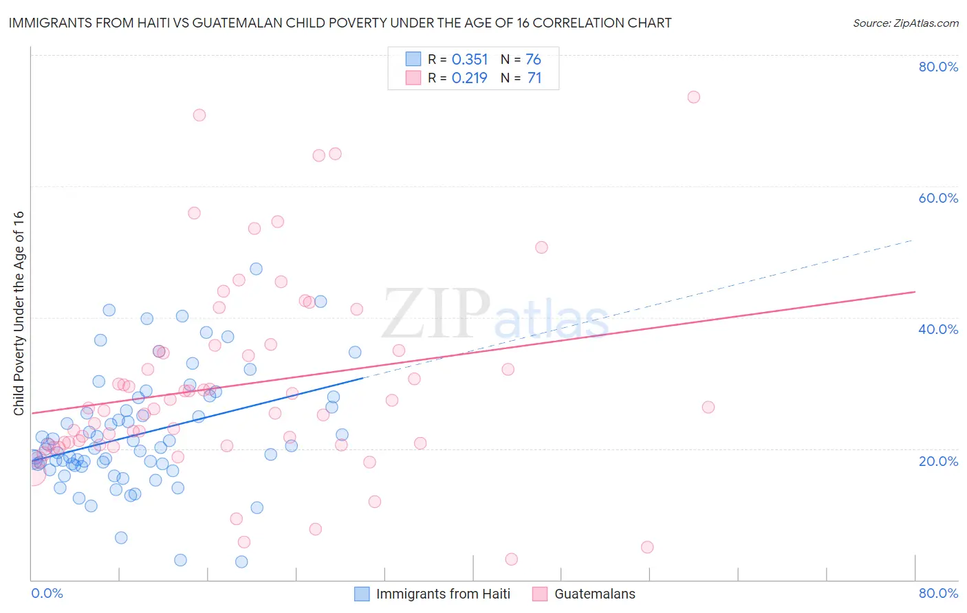 Immigrants from Haiti vs Guatemalan Child Poverty Under the Age of 16