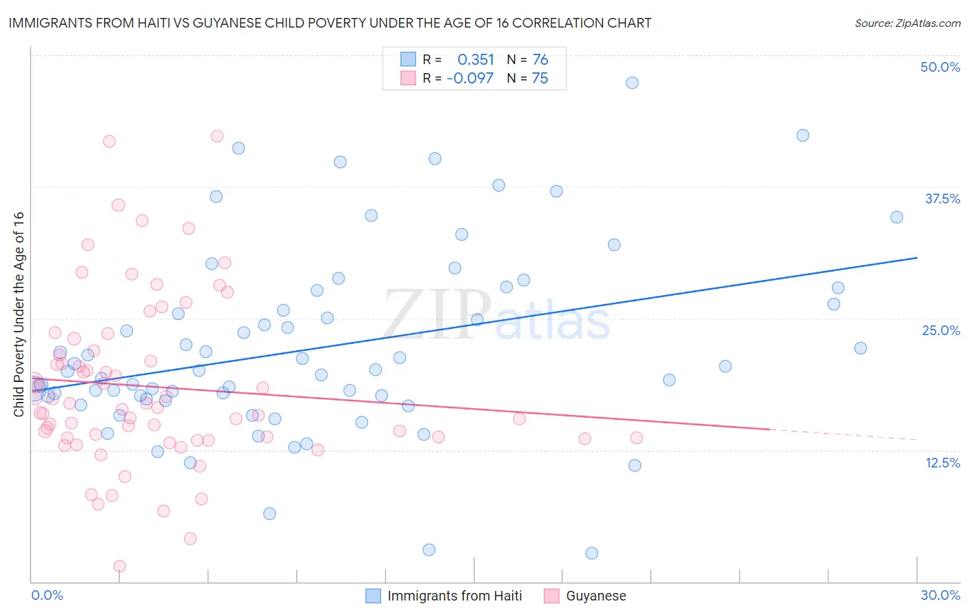 Immigrants from Haiti vs Guyanese Child Poverty Under the Age of 16