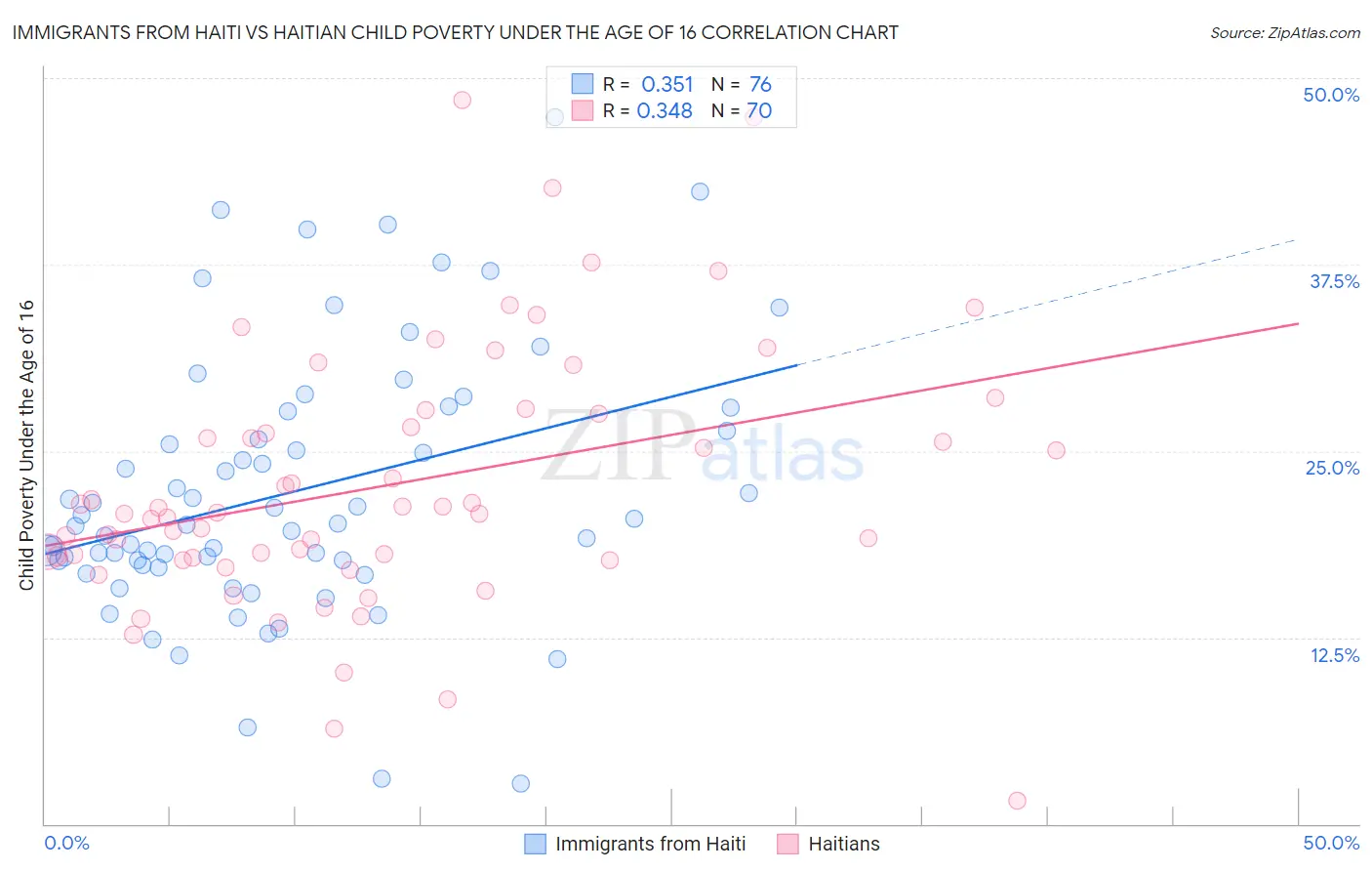 Immigrants from Haiti vs Haitian Child Poverty Under the Age of 16
