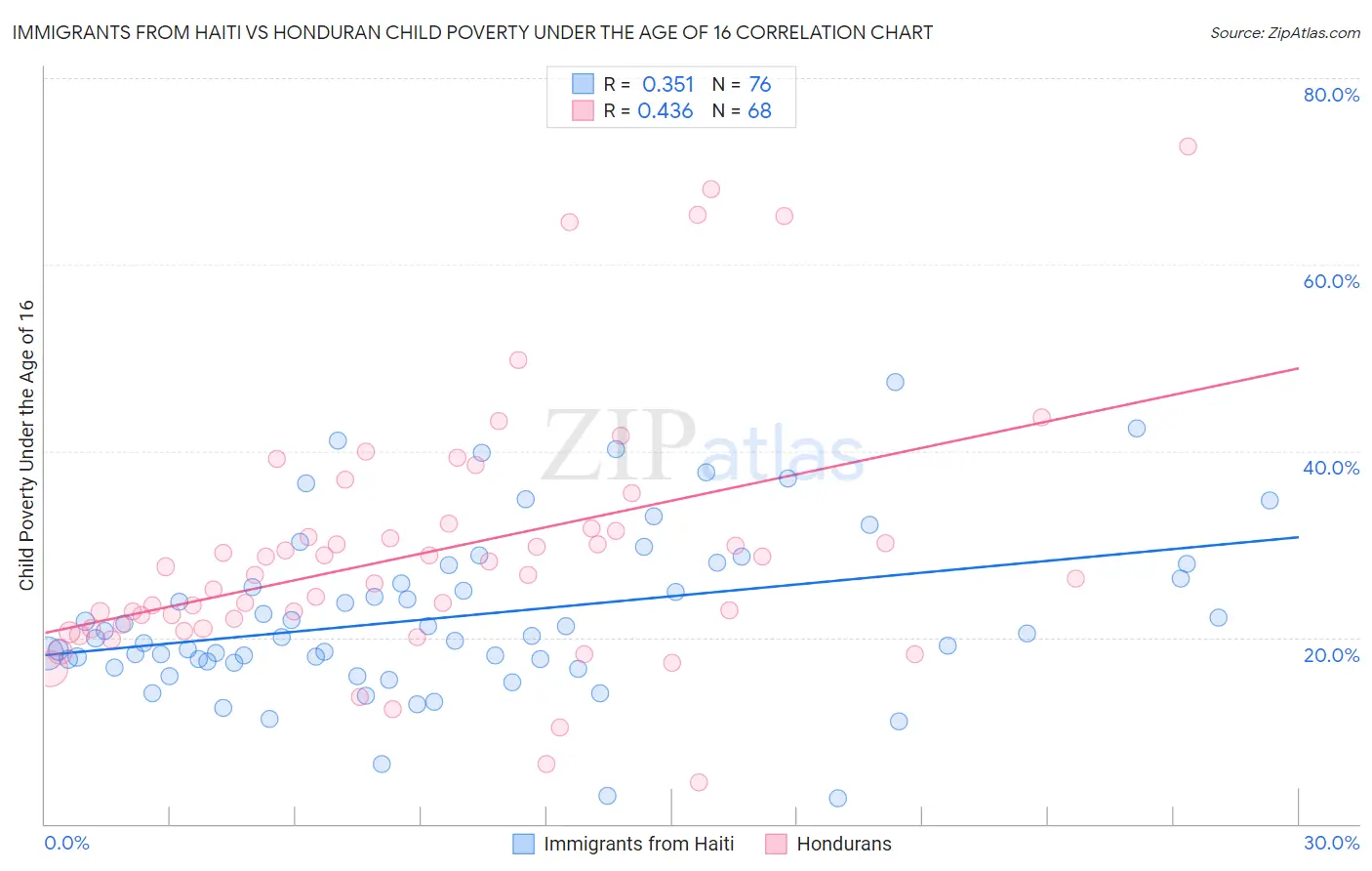 Immigrants from Haiti vs Honduran Child Poverty Under the Age of 16