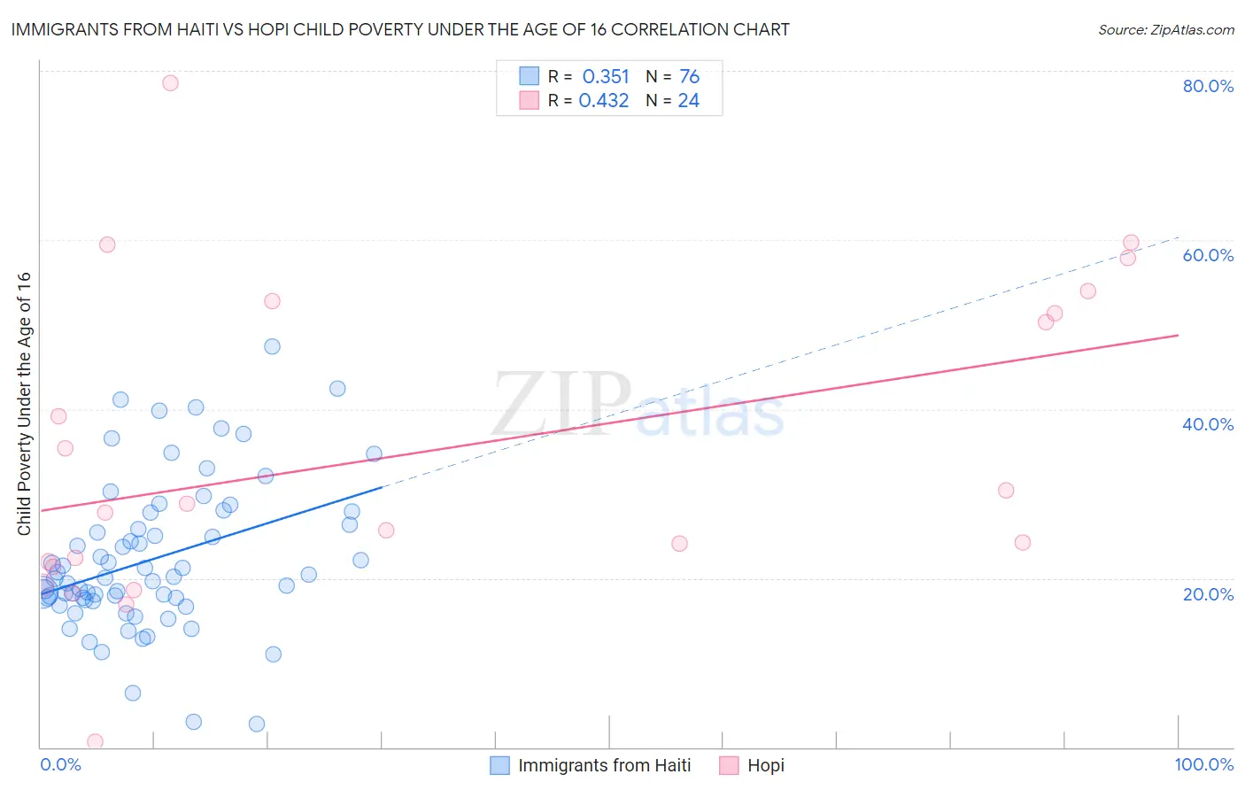 Immigrants from Haiti vs Hopi Child Poverty Under the Age of 16