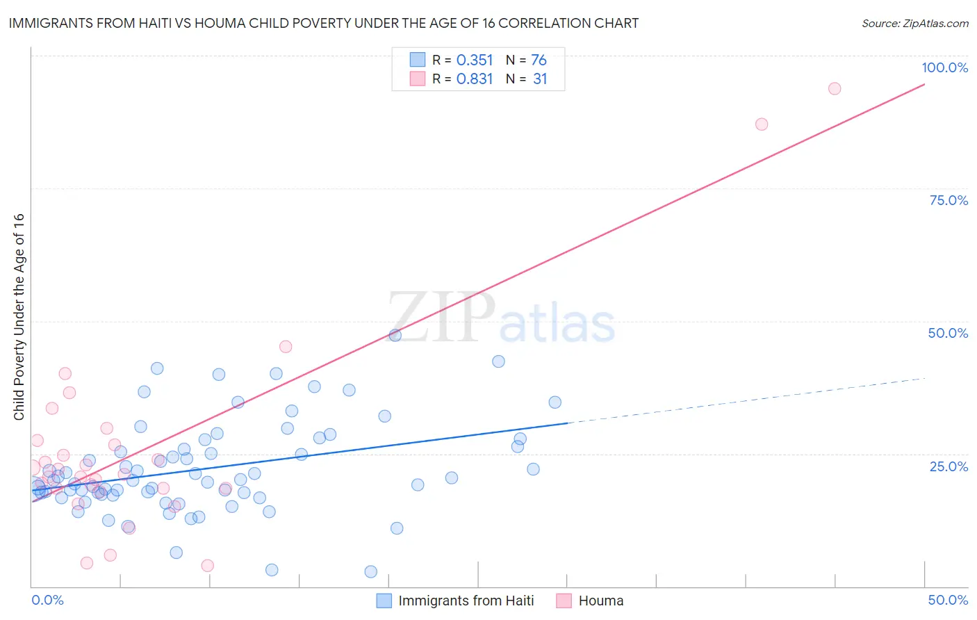 Immigrants from Haiti vs Houma Child Poverty Under the Age of 16