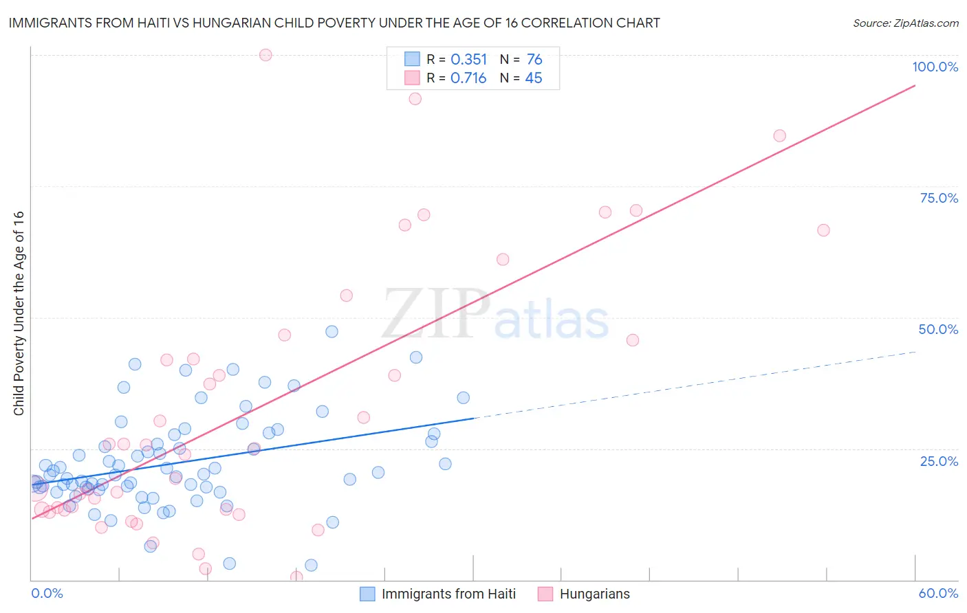 Immigrants from Haiti vs Hungarian Child Poverty Under the Age of 16