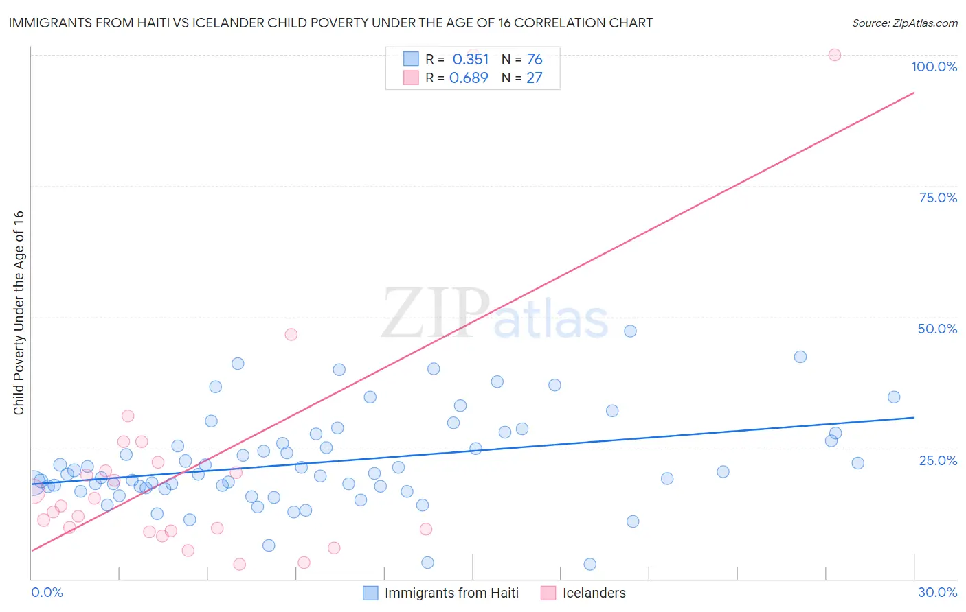 Immigrants from Haiti vs Icelander Child Poverty Under the Age of 16