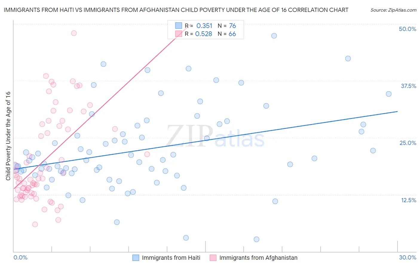 Immigrants from Haiti vs Immigrants from Afghanistan Child Poverty Under the Age of 16
