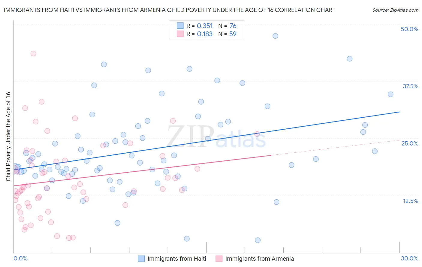 Immigrants from Haiti vs Immigrants from Armenia Child Poverty Under the Age of 16
