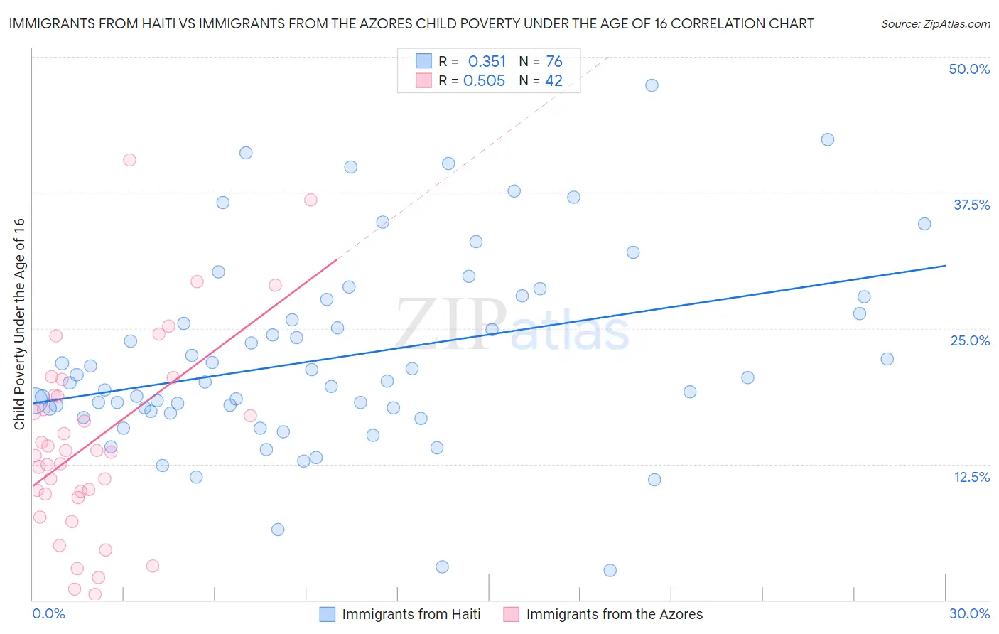 Immigrants from Haiti vs Immigrants from the Azores Child Poverty Under the Age of 16
