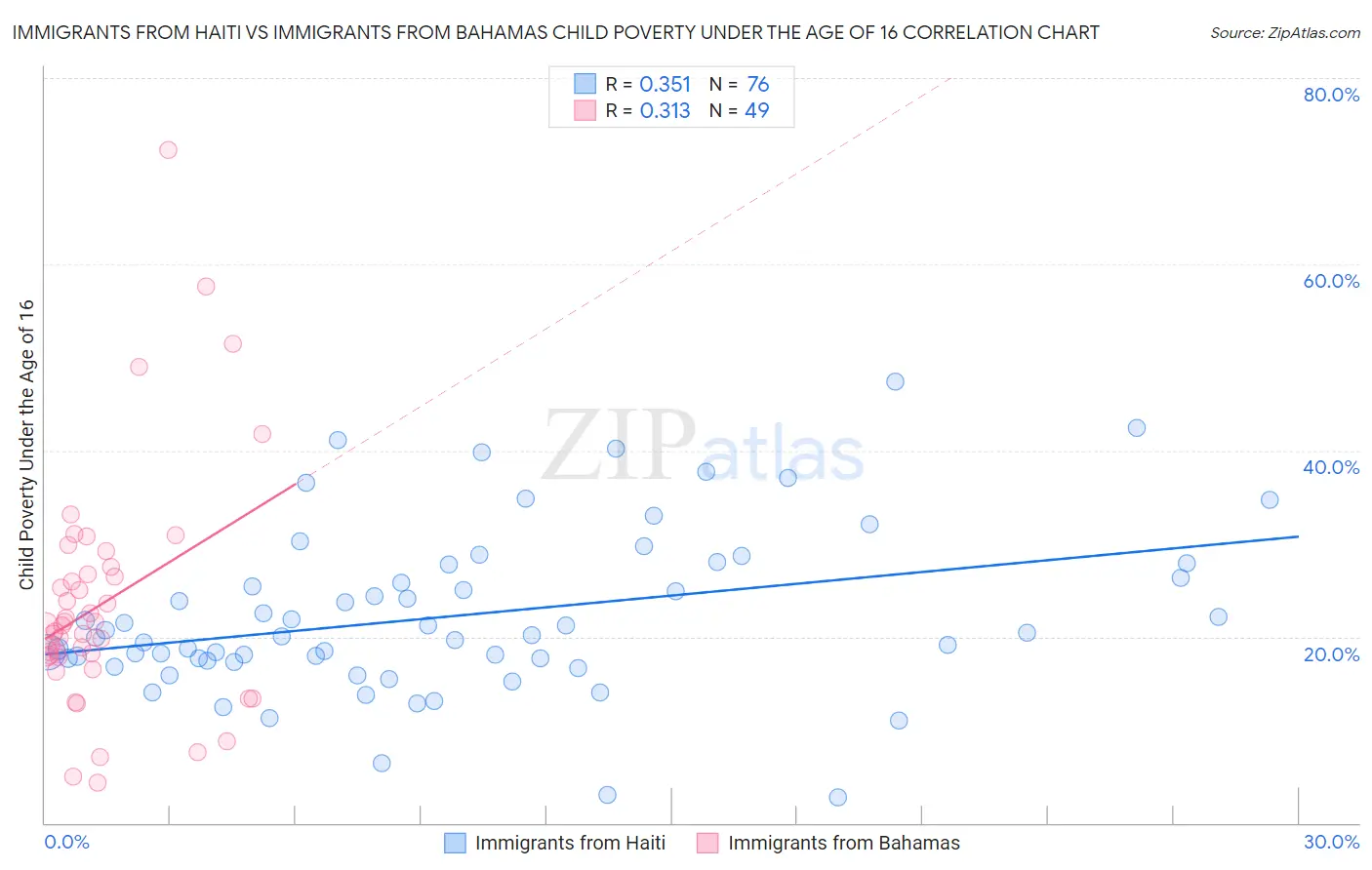 Immigrants from Haiti vs Immigrants from Bahamas Child Poverty Under the Age of 16