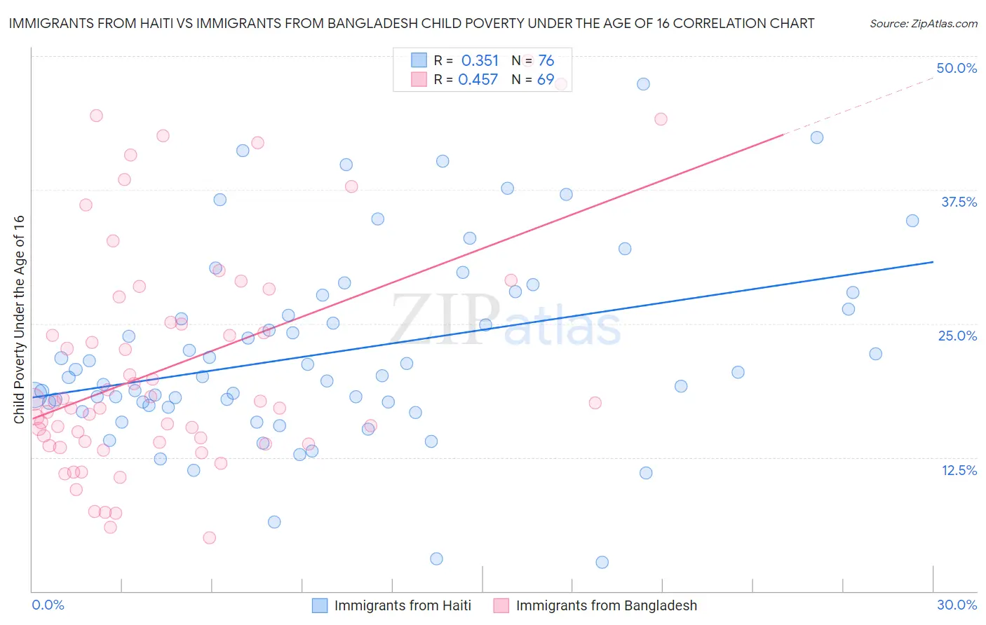 Immigrants from Haiti vs Immigrants from Bangladesh Child Poverty Under the Age of 16