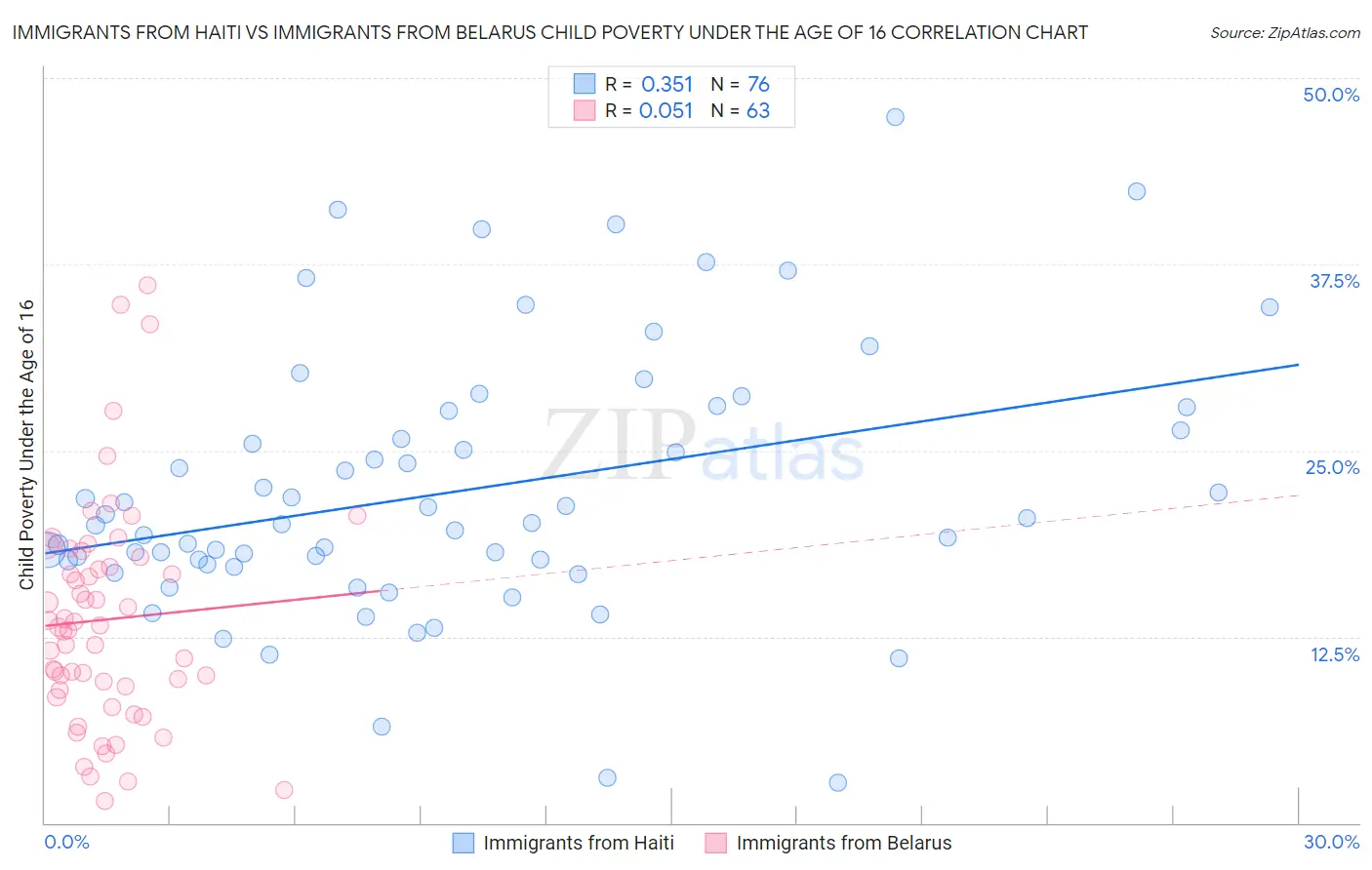 Immigrants from Haiti vs Immigrants from Belarus Child Poverty Under the Age of 16