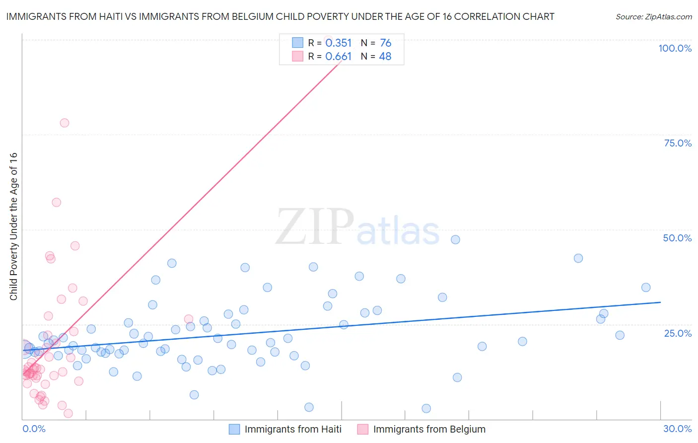 Immigrants from Haiti vs Immigrants from Belgium Child Poverty Under the Age of 16