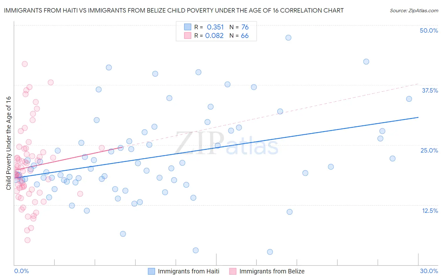 Immigrants from Haiti vs Immigrants from Belize Child Poverty Under the Age of 16