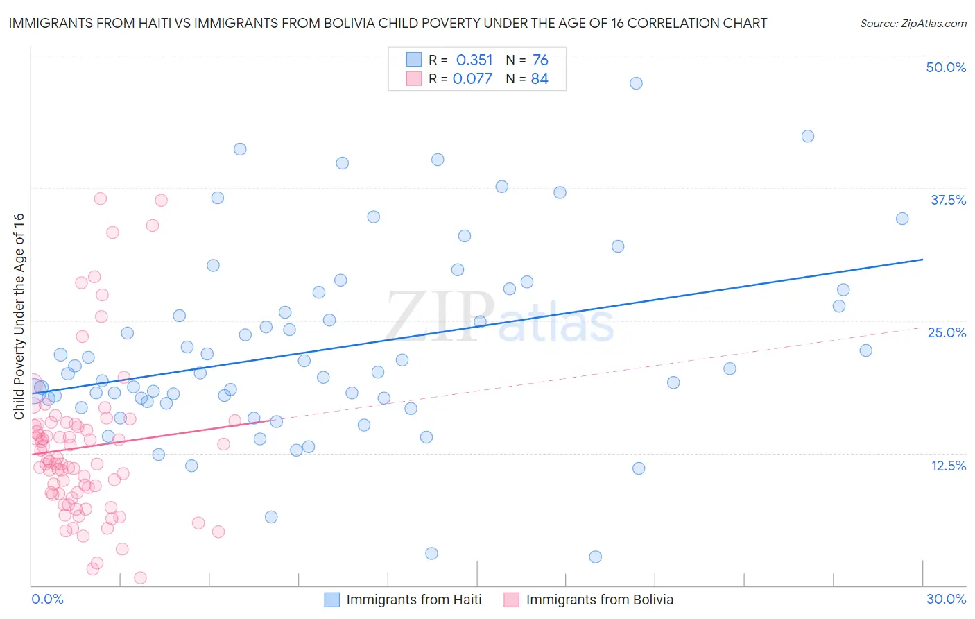 Immigrants from Haiti vs Immigrants from Bolivia Child Poverty Under the Age of 16
