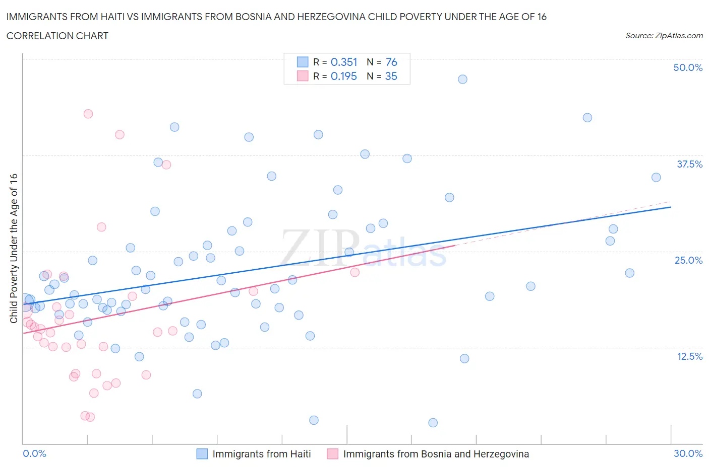 Immigrants from Haiti vs Immigrants from Bosnia and Herzegovina Child Poverty Under the Age of 16