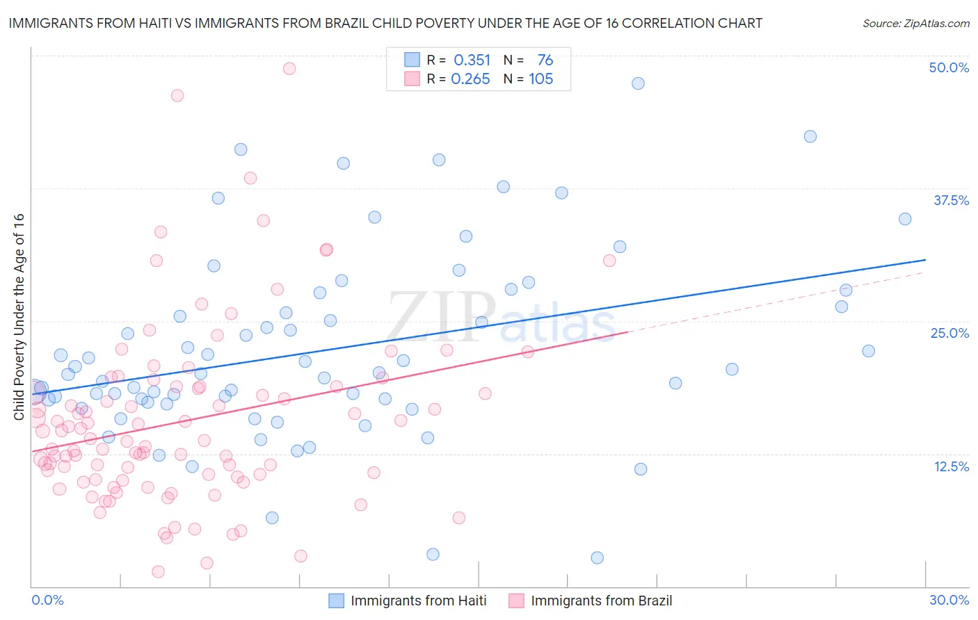 Immigrants from Haiti vs Immigrants from Brazil Child Poverty Under the Age of 16