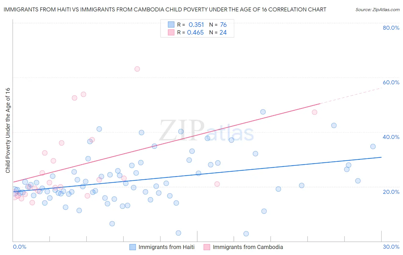 Immigrants from Haiti vs Immigrants from Cambodia Child Poverty Under the Age of 16