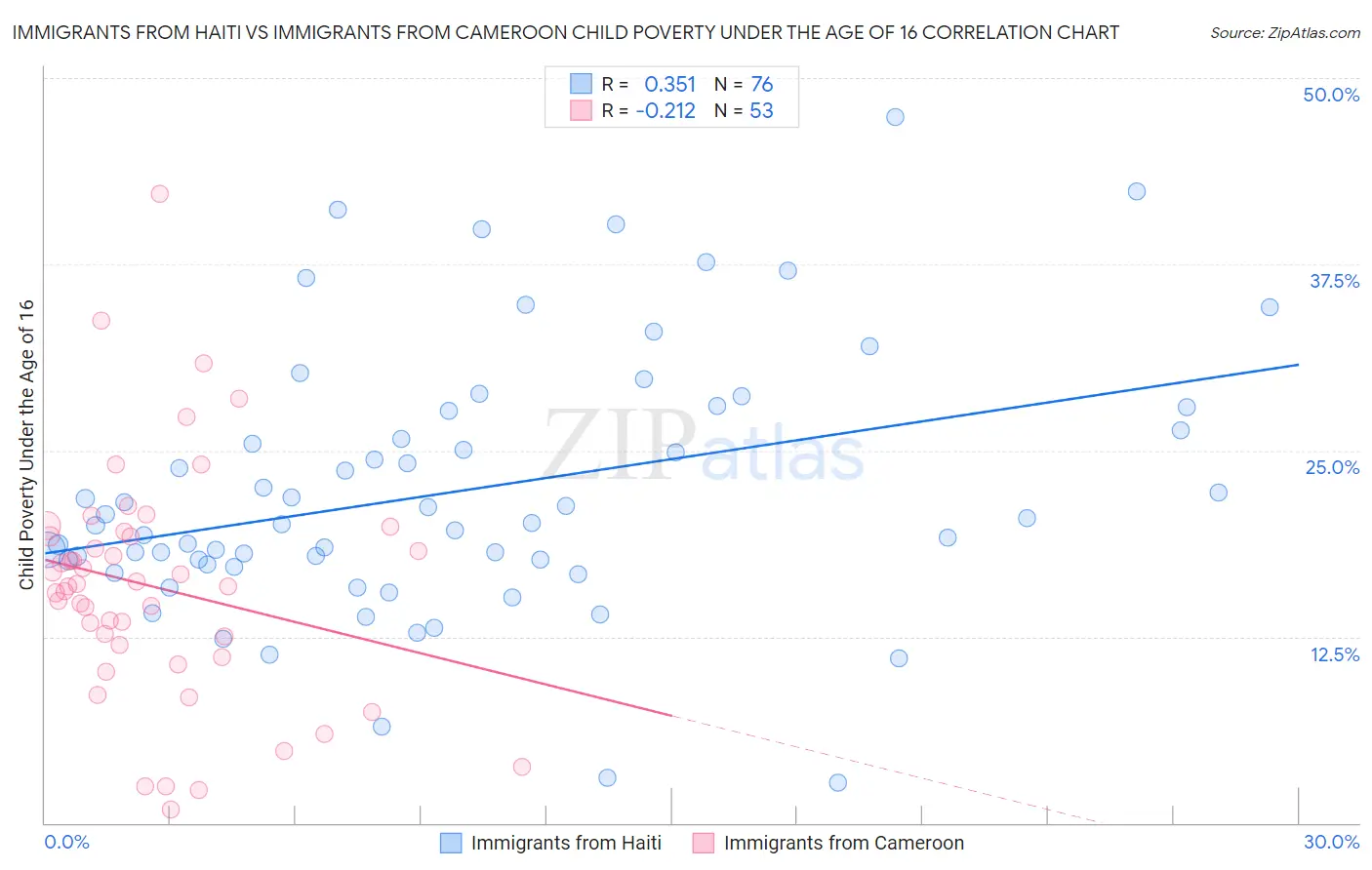 Immigrants from Haiti vs Immigrants from Cameroon Child Poverty Under the Age of 16