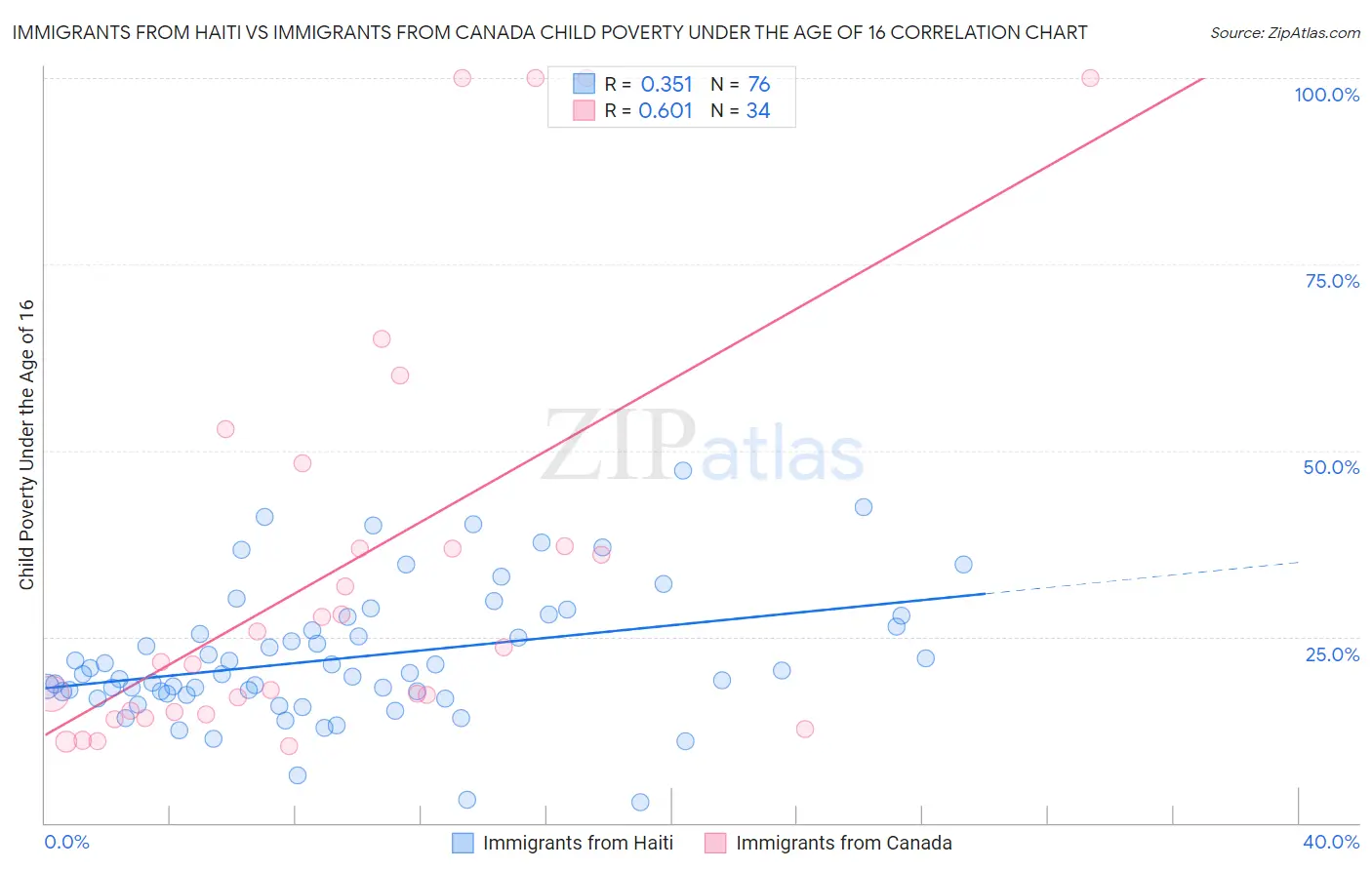 Immigrants from Haiti vs Immigrants from Canada Child Poverty Under the Age of 16
