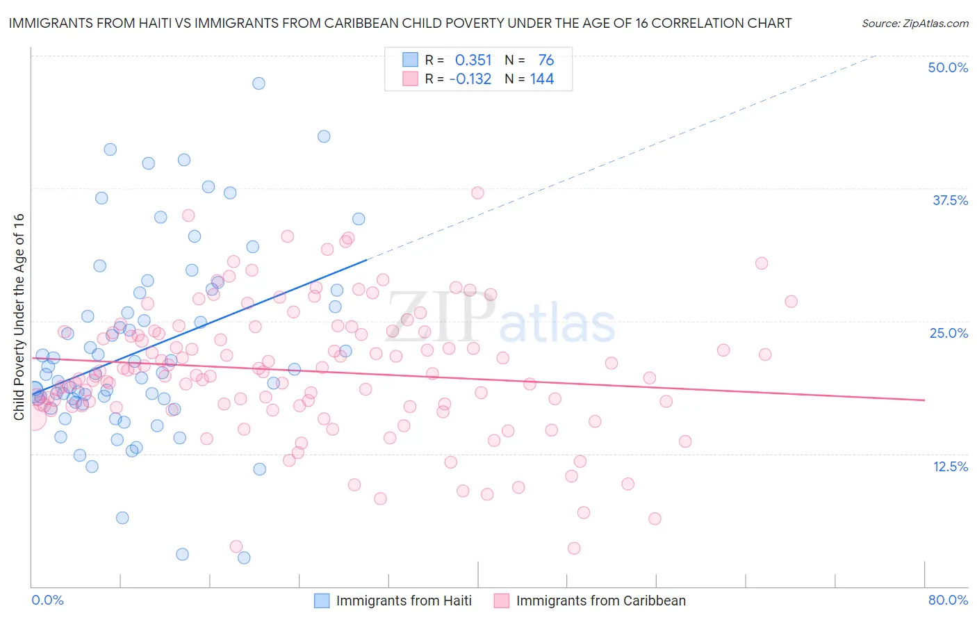 Immigrants from Haiti vs Immigrants from Caribbean Child Poverty Under the Age of 16