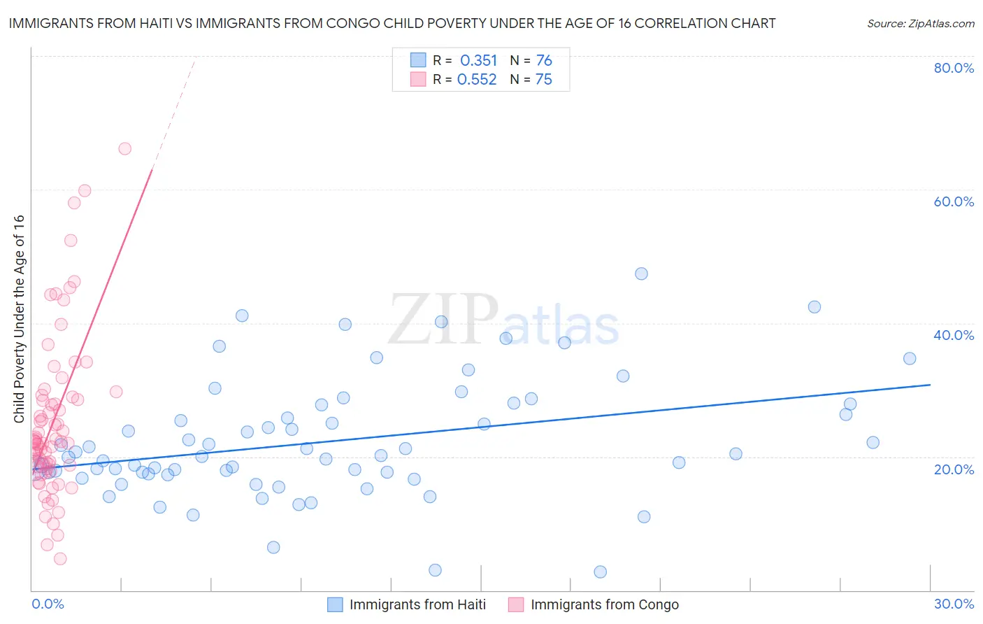 Immigrants from Haiti vs Immigrants from Congo Child Poverty Under the Age of 16