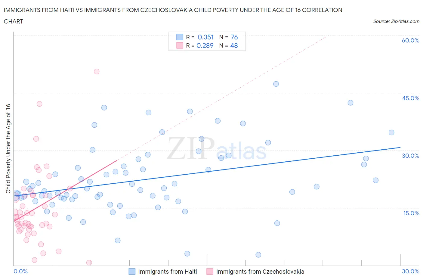 Immigrants from Haiti vs Immigrants from Czechoslovakia Child Poverty Under the Age of 16