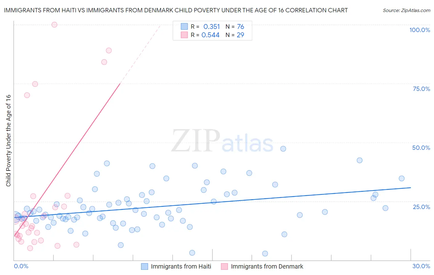 Immigrants from Haiti vs Immigrants from Denmark Child Poverty Under the Age of 16