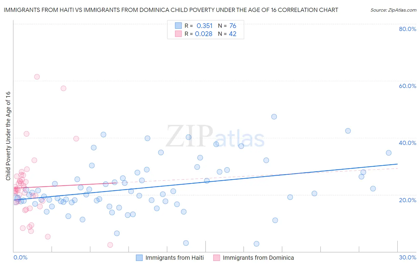 Immigrants from Haiti vs Immigrants from Dominica Child Poverty Under the Age of 16