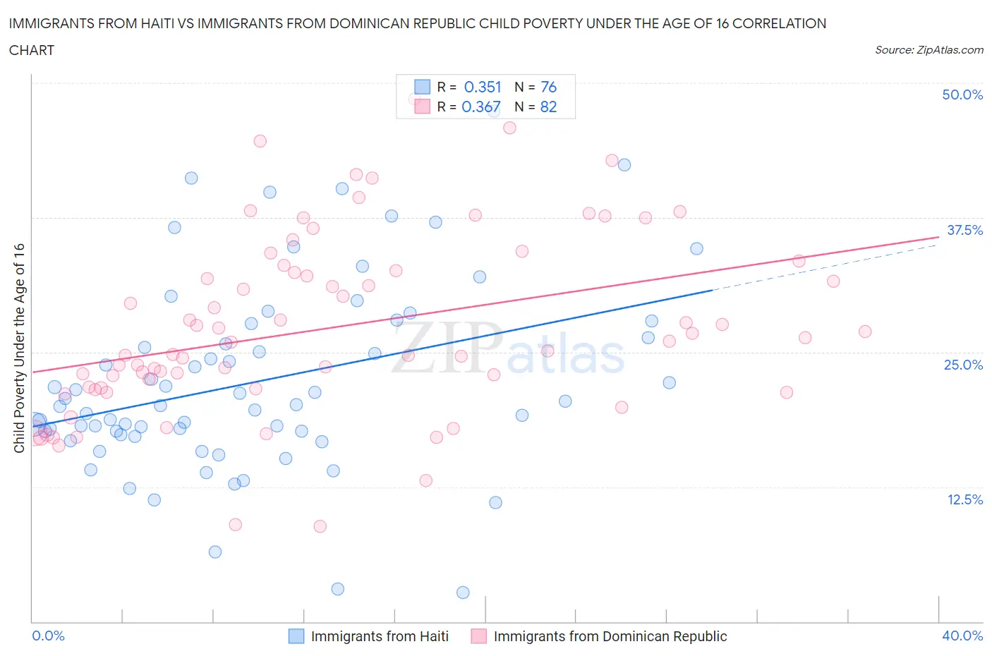 Immigrants from Haiti vs Immigrants from Dominican Republic Child Poverty Under the Age of 16