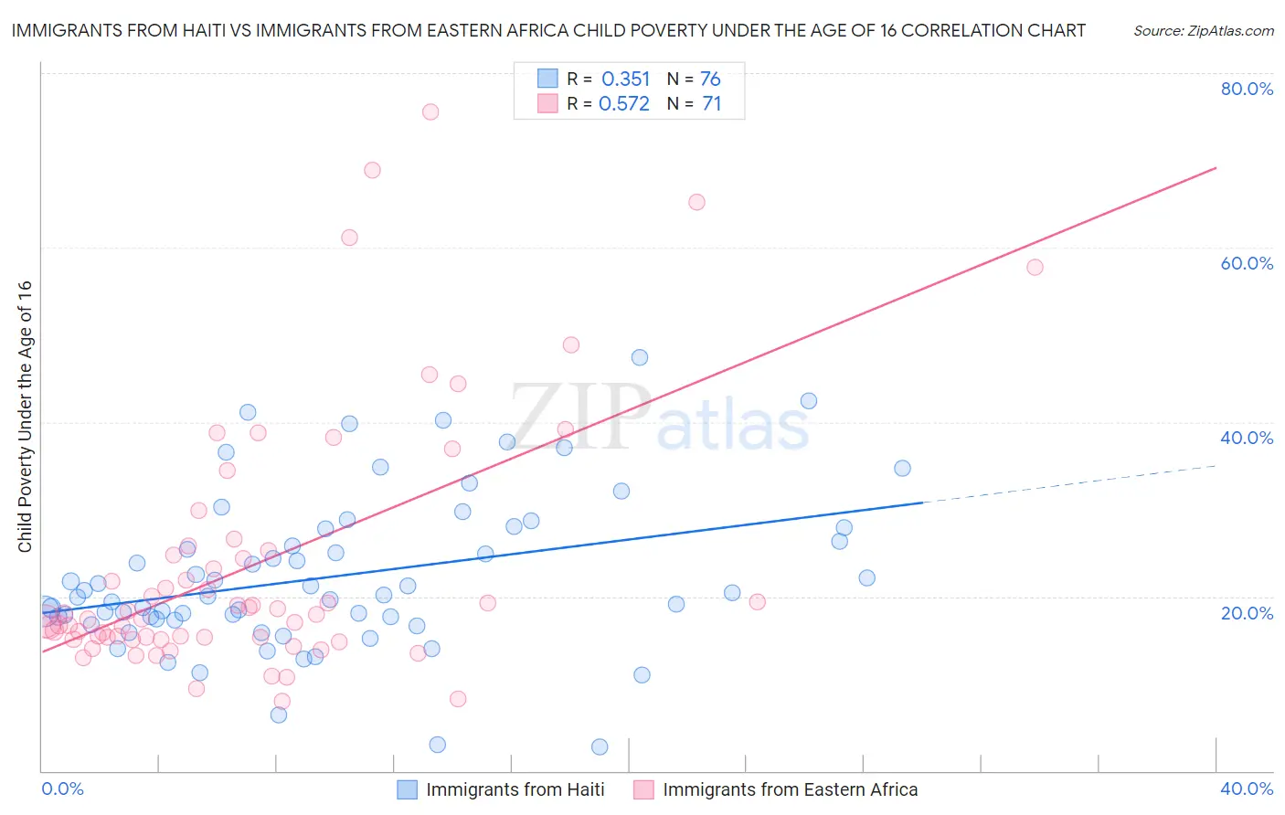 Immigrants from Haiti vs Immigrants from Eastern Africa Child Poverty Under the Age of 16