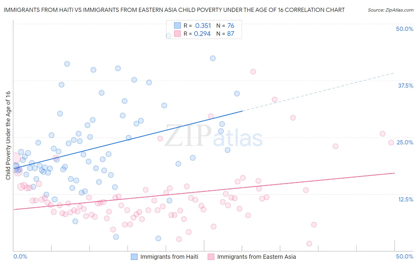 Immigrants from Haiti vs Immigrants from Eastern Asia Child Poverty Under the Age of 16