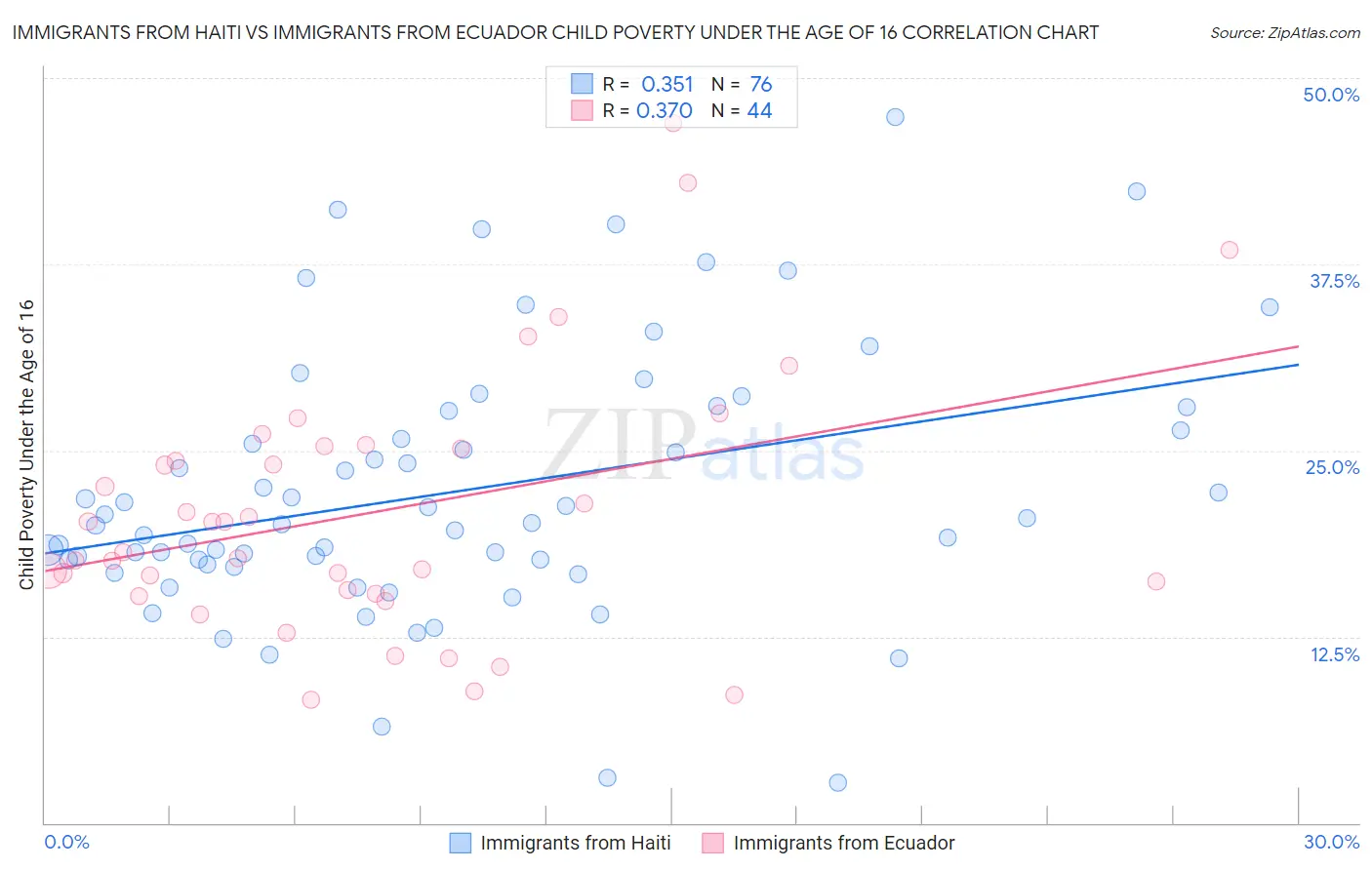 Immigrants from Haiti vs Immigrants from Ecuador Child Poverty Under the Age of 16